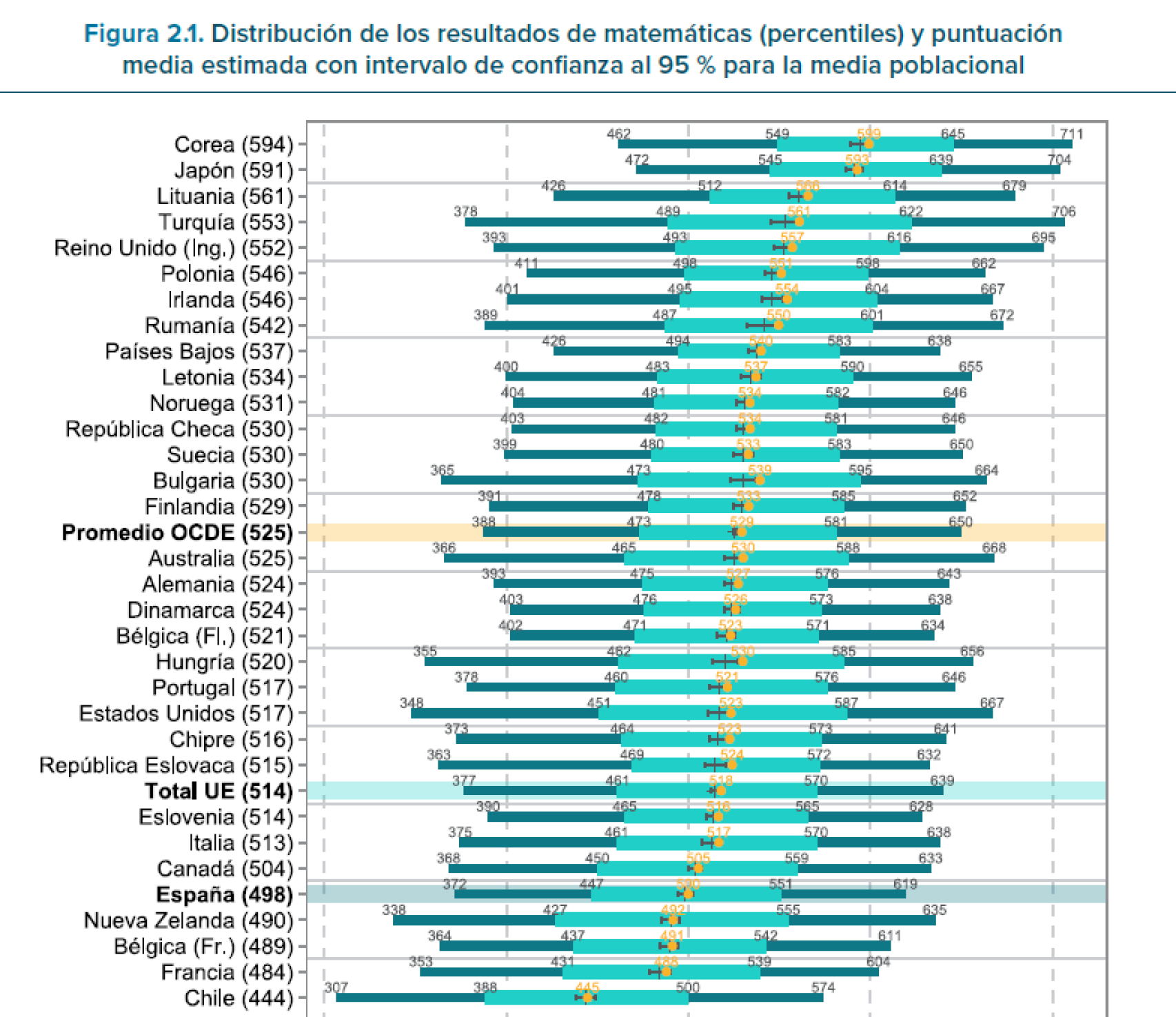 La puntuación media en Matemáticas de los países participantes en el informe TIMSS 2023.