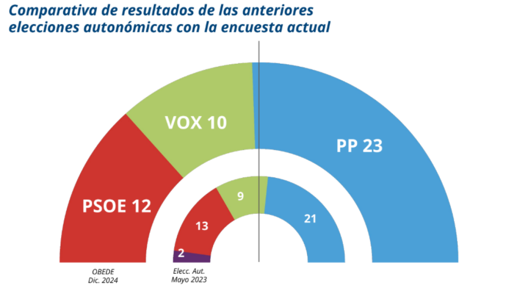 Una gráfica de los resultados del barómetro de la UCAM.