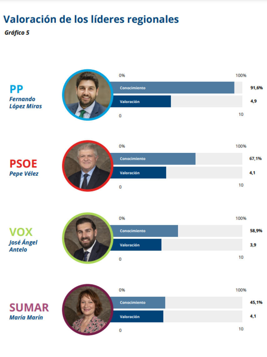 Valoración de los líderes regionales según el barómetro de la UCAM.