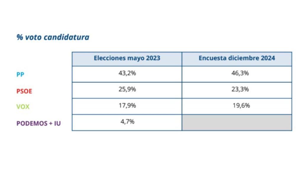 Variación de la intención de voto respecto a las elecciones autonómicas de 2023, según el barómetro de la UCAM.