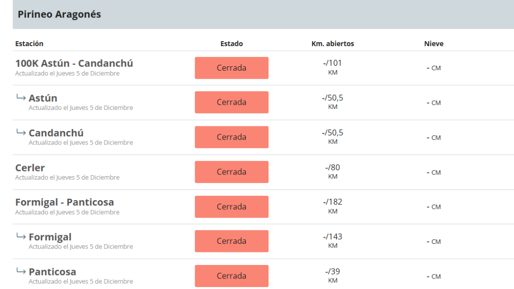 Estado de las estaciones del Pirineo aragonés.