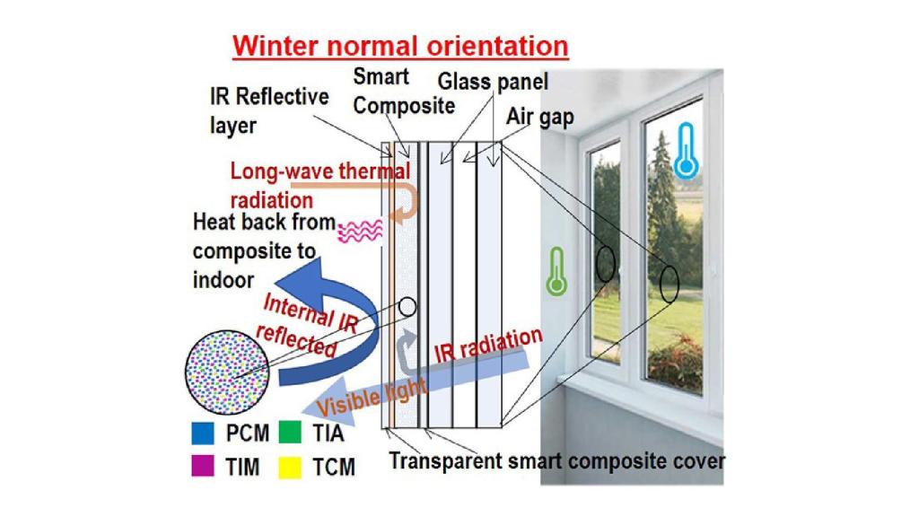 Diagrama de las ventanas inteligentes termocrómicas