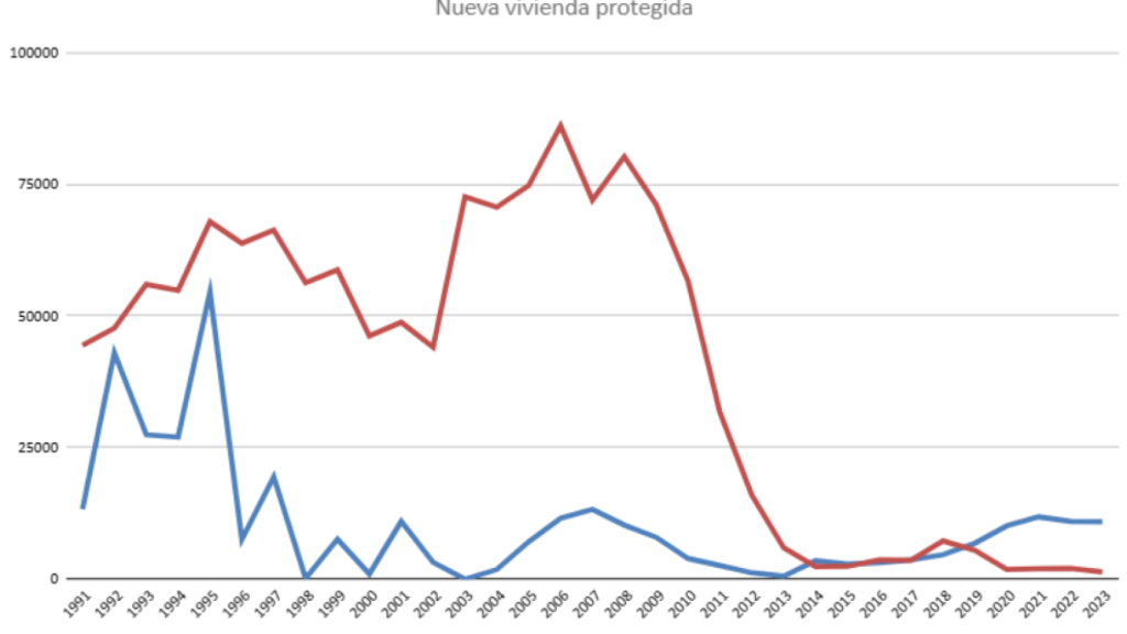 Gráfico 2. Flujo anual de nueva vivienda protegida, estatal y autonómica