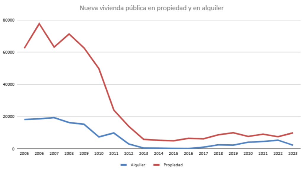 Gráfico 3. Nueva vivienda protegida, en propiedad y en alquiler (2005-2023)