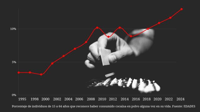 La imparable escalada de la cocaína en España: más consumidores, más adictos y más incautaciones que nunca