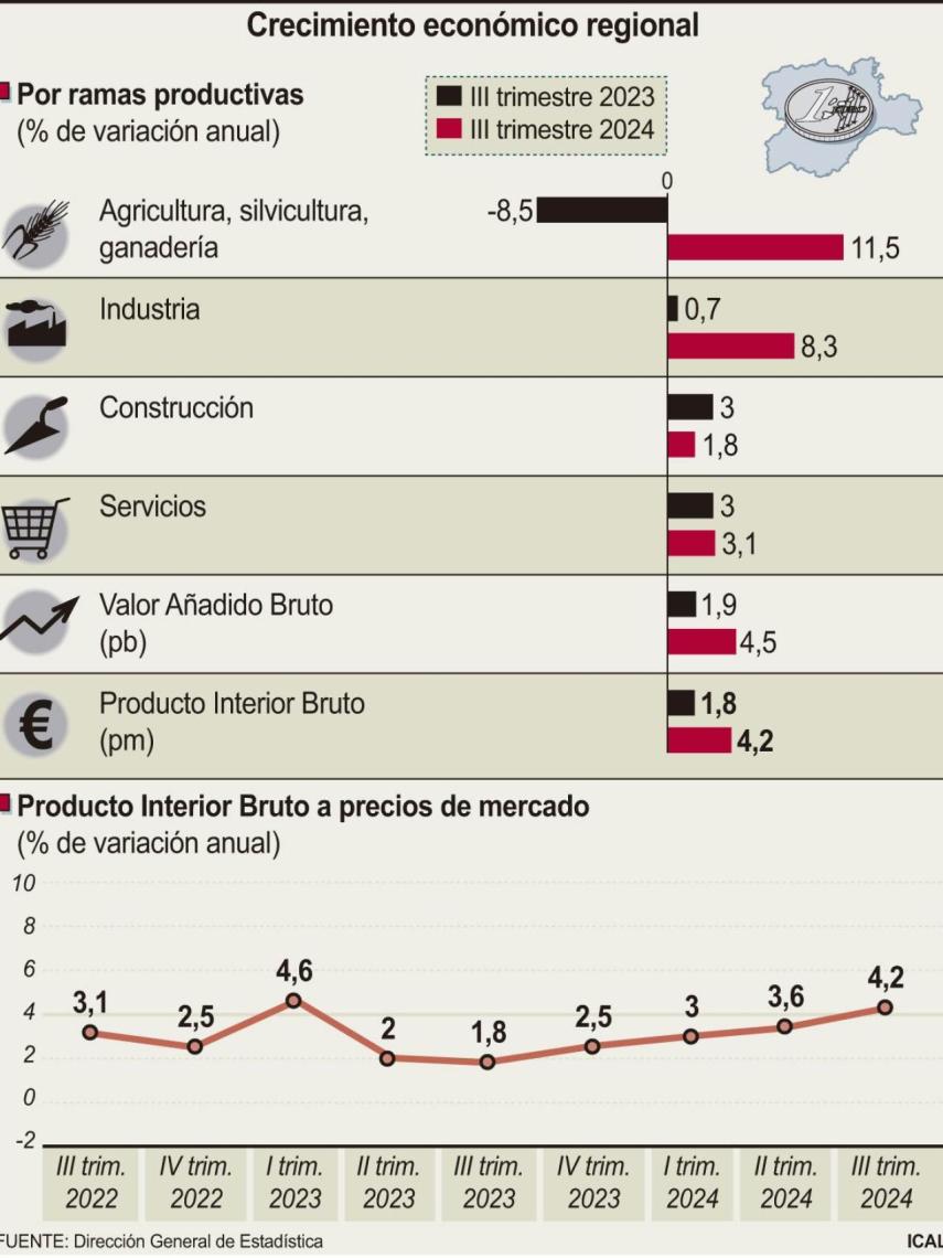 Crecimiento económico regional