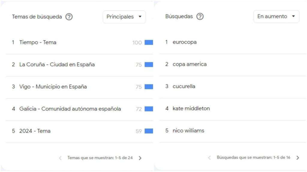 Temas más buscados en Google en Galicia