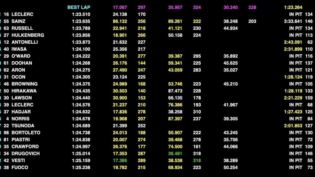 Resultados de los test de postemporada de F1 en Abu Dabi