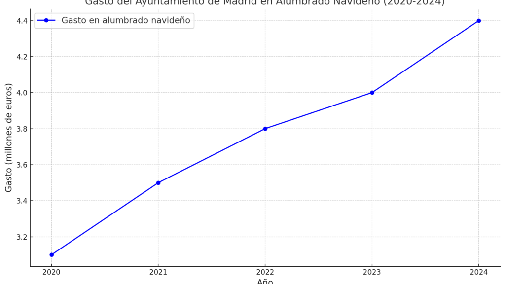 Gastos del ayuntamiento de Madrid en Alumbrado Navideño 2020-2024