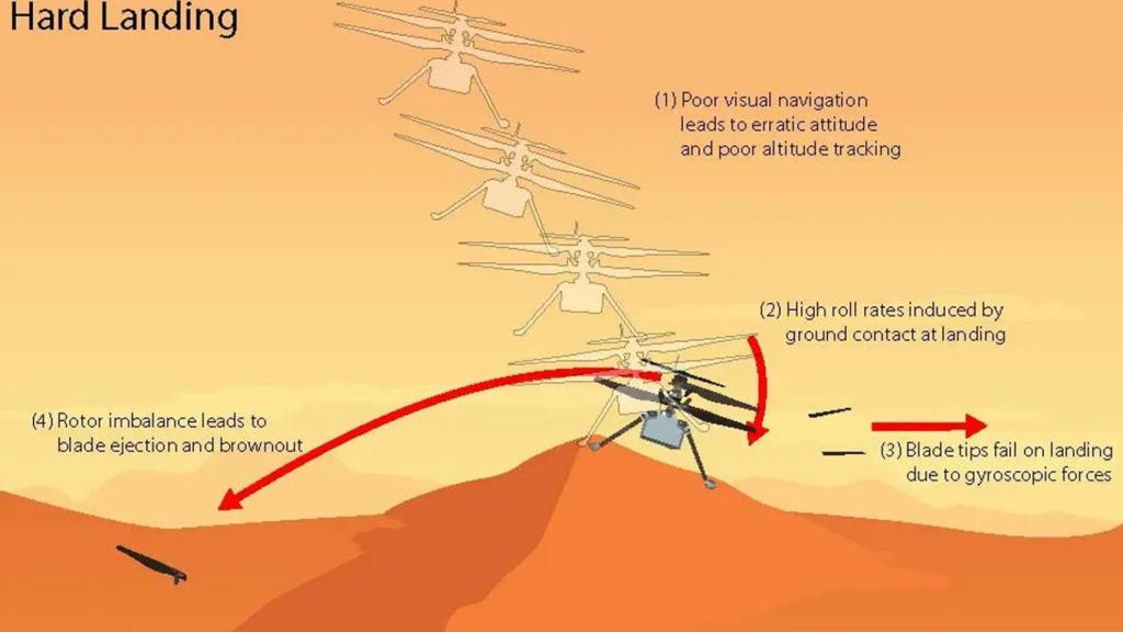 Gráfico que revela la consecución de situaciones en el aterrizaje del helicóptero.