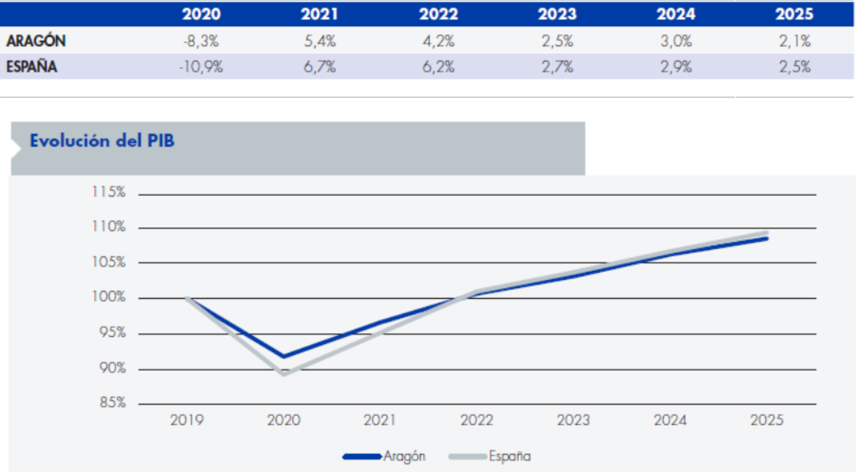 Crecimiento anual del PIB.