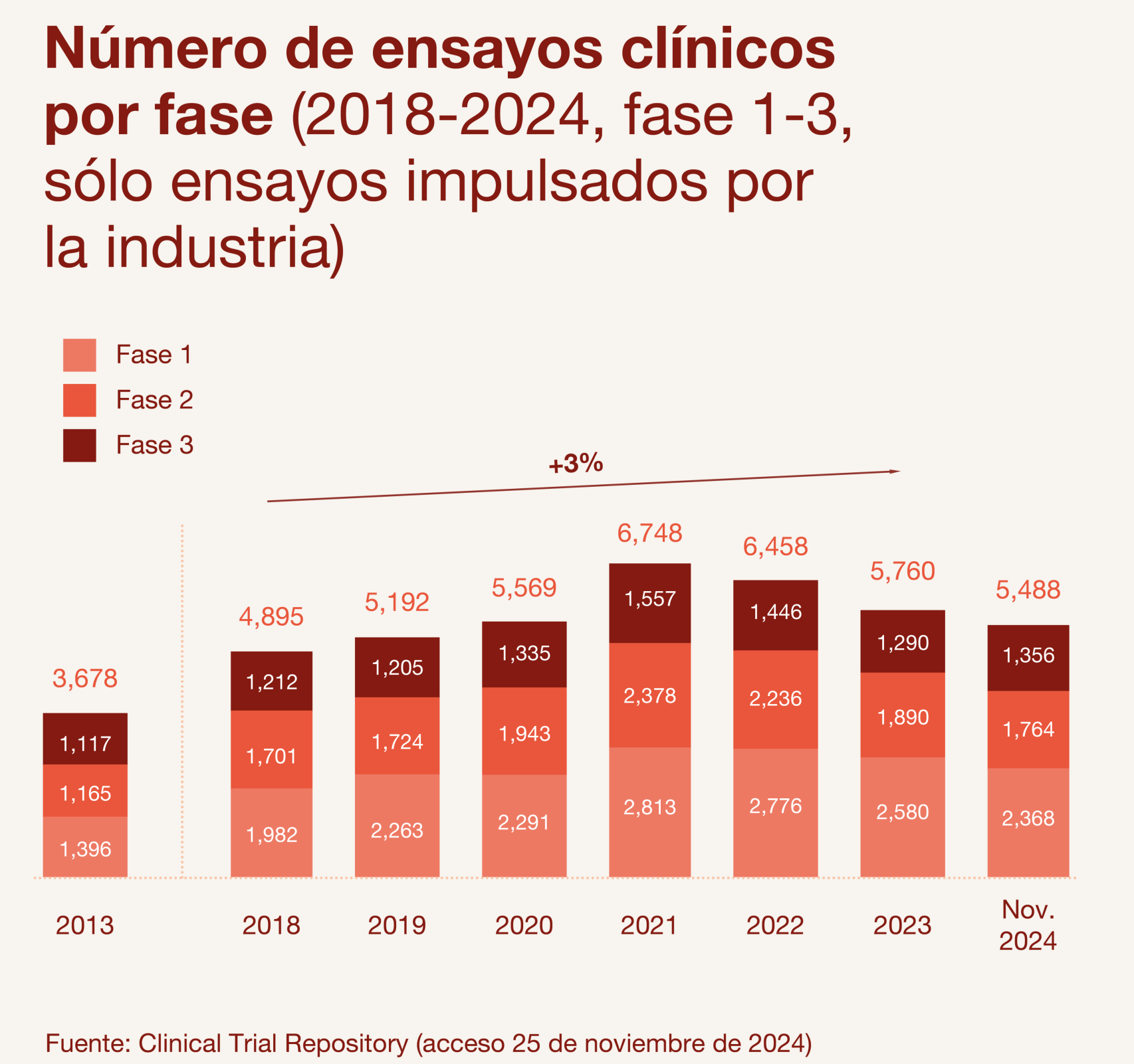 Evolución ensayos clínicos.