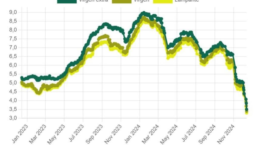 Evolución de los precios en origen de los diferentes aceites en los últimos dos años.