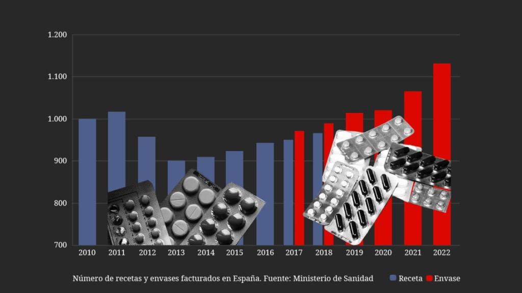 El consumo de medicamentos ha aumentado notablemente en los últimos años en España.