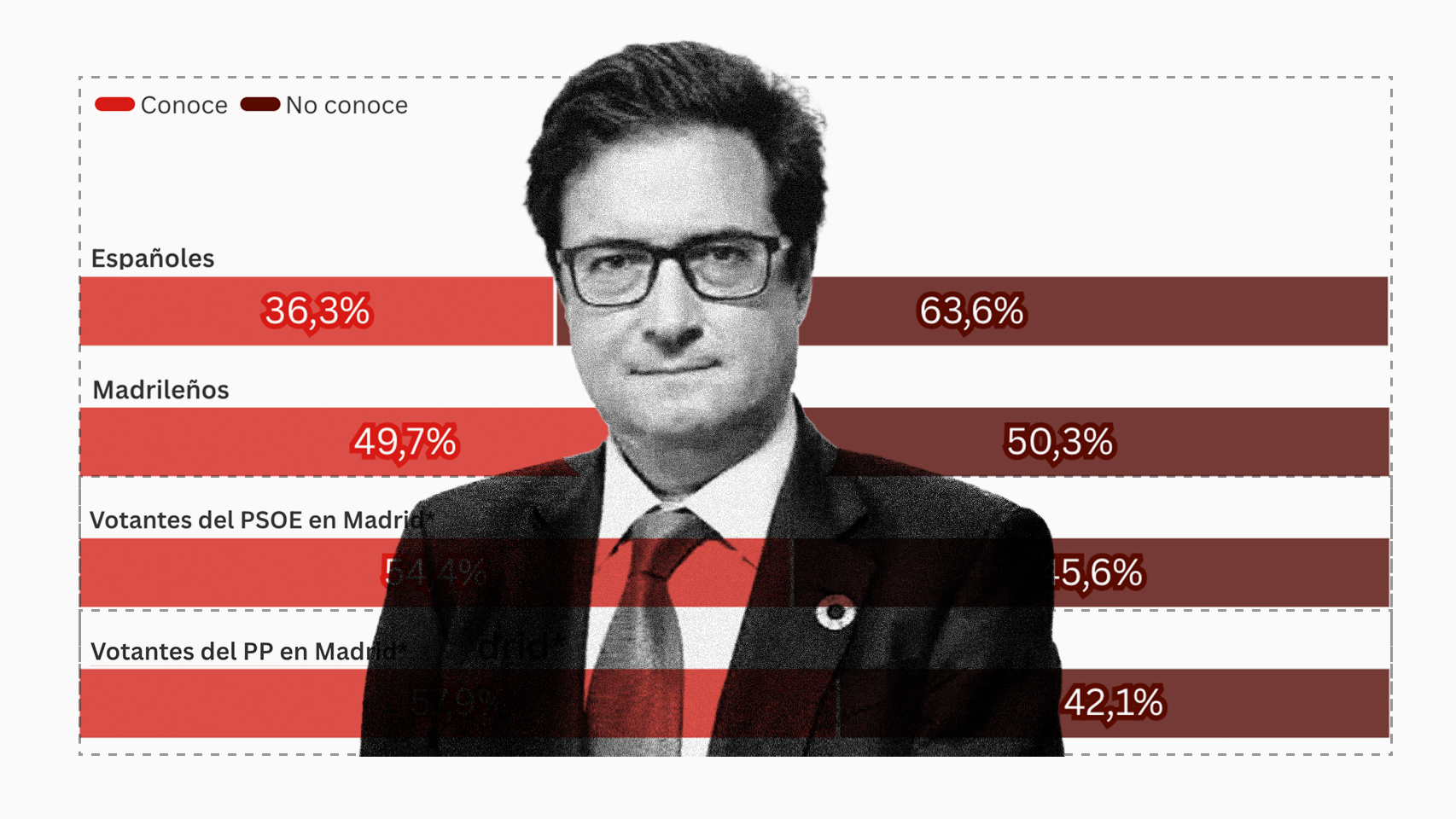 Desconocido, mal valorado y con el votante desmovilizado: cuatro gráficos para entender el reto de Óscar López en Madrid