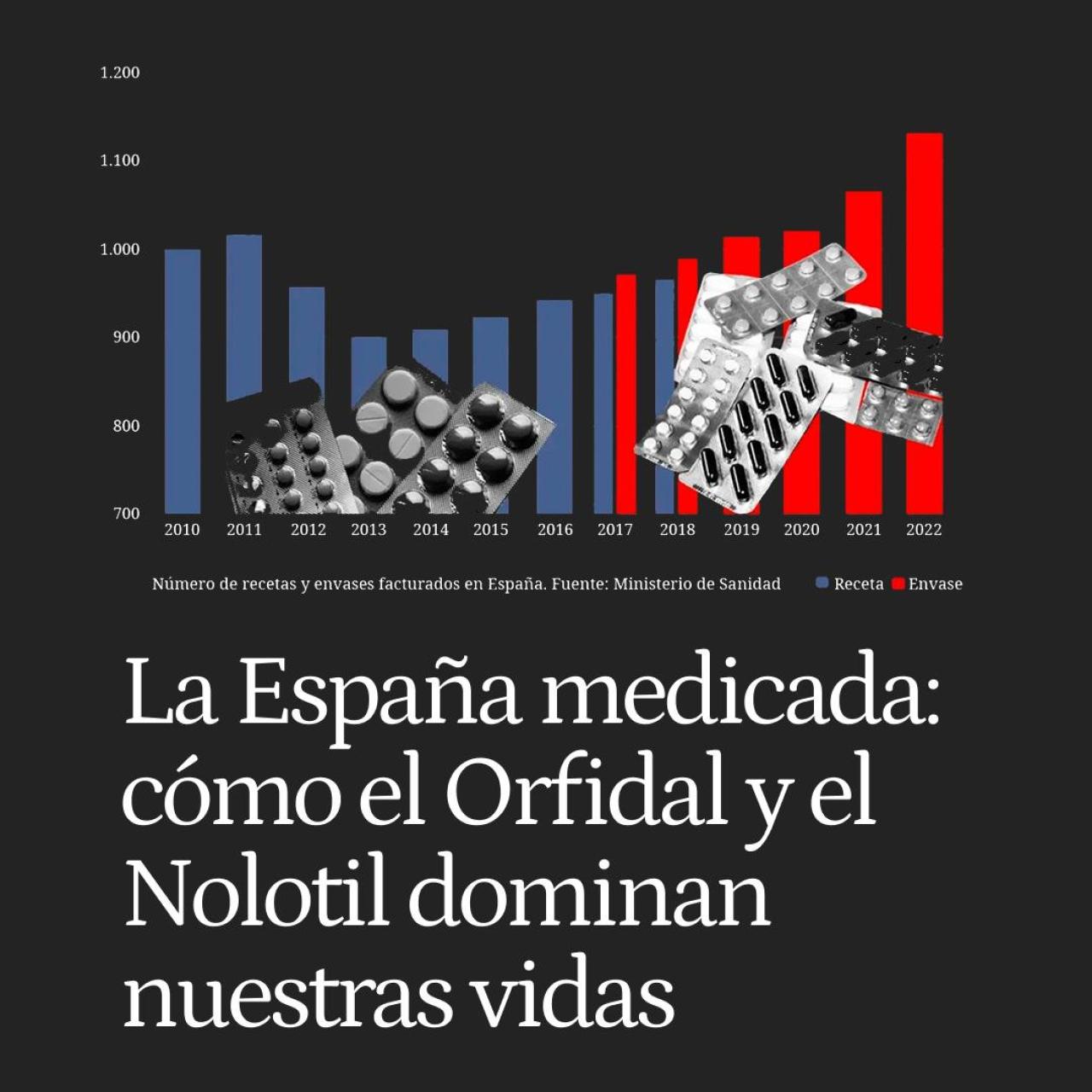 Radiografía de la España más medicada de la historia: cómo el Orfidal, el omeprazol y el Nolotil dominan nuestras vidas