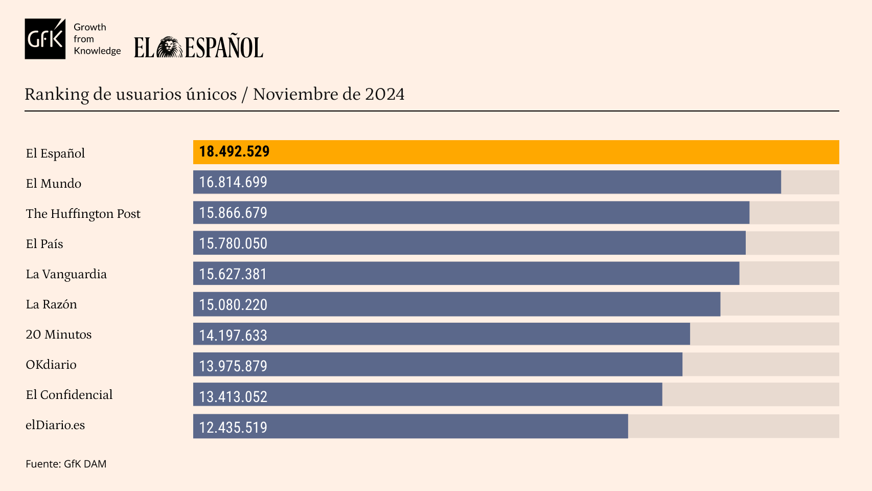 Tabla de datos personalizada con Marcas competencia de EL ESPAÑOL. Release de datos de noviembre de 2024.