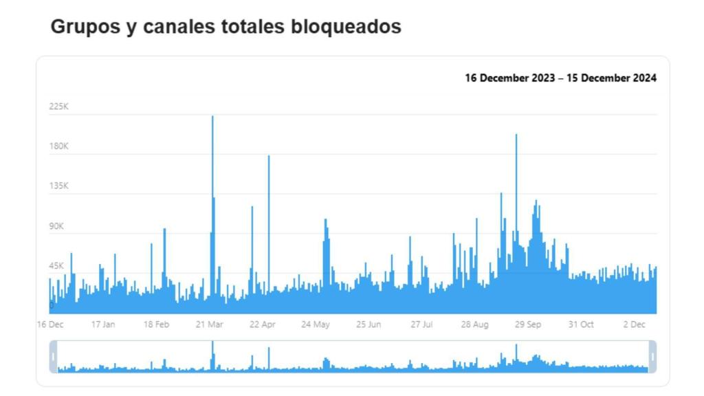 Gráfica de los grupos y canales totales bloqueados por Telegram.