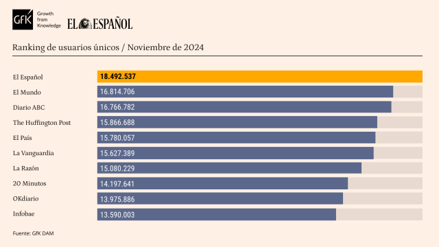 Tabla de datos personalizada con Marcas competencia de EL ESPAÑOL. Release de datos de noviembre de 2024.