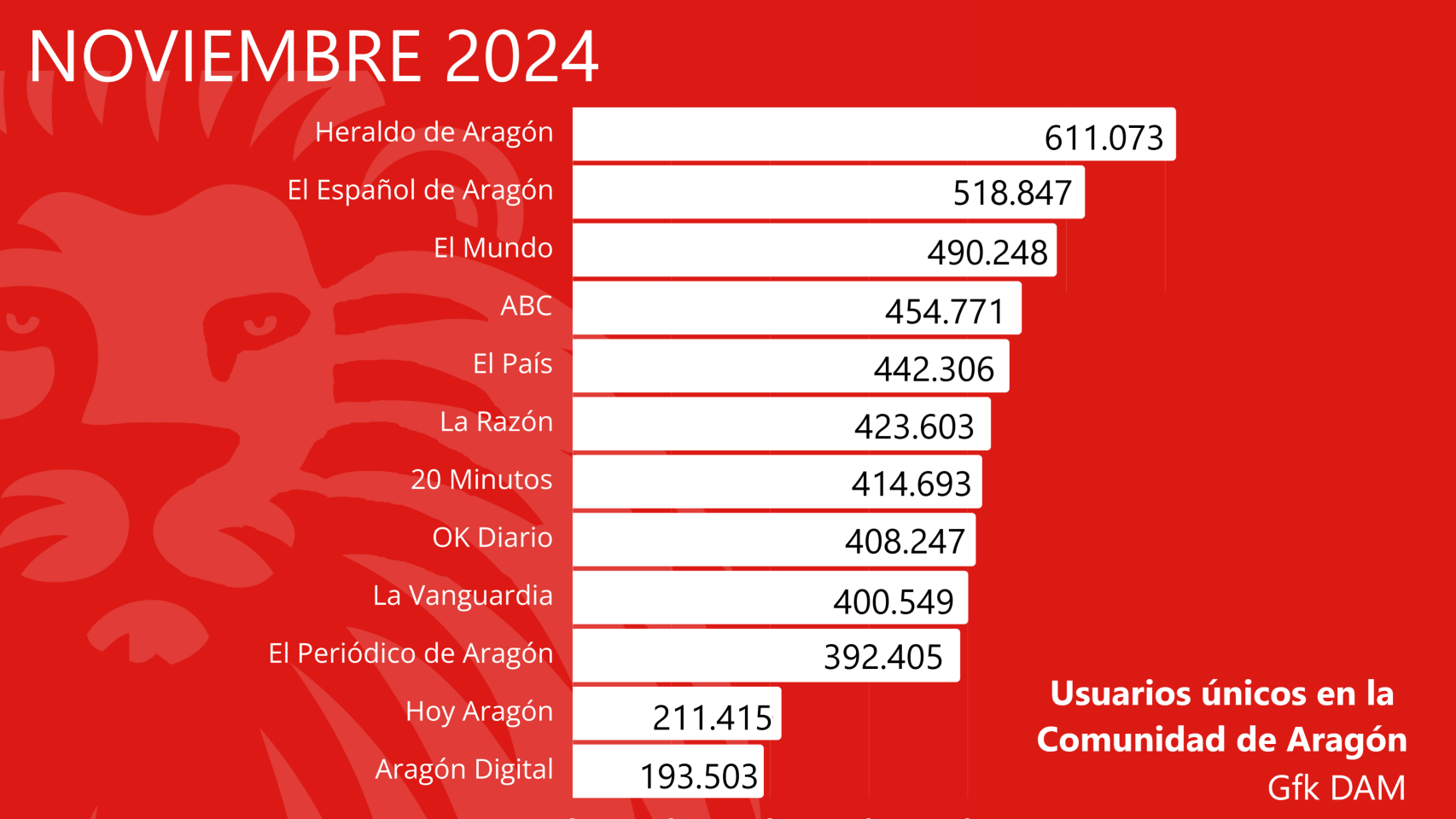 EL ESPAÑOL DE ARAGÓN, segundo medio más leído en la Comunidad.