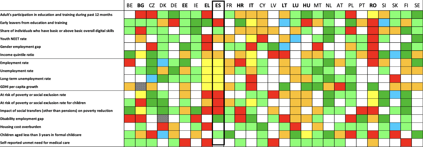 Ranking de indicadores sociales de la UE: rojo=situación crítica; naranja=requiere vigilancia; amarillo=flojo pero mejorando; blanco=en la media; azul=bueno pero requiere vigilancia; verde=mejor que la media; verde oscuro=mejor alumno