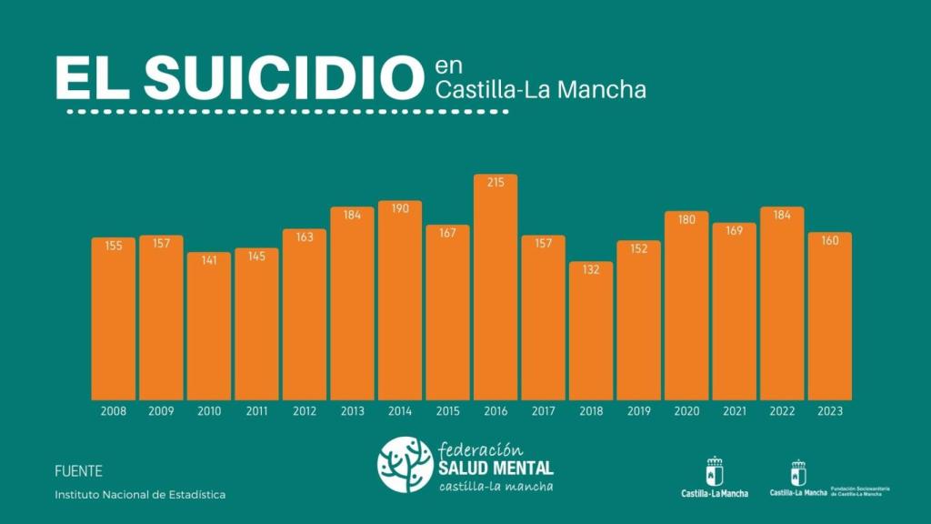 Fuente: Federación de Salud Mental de Castilla-La Mancha.