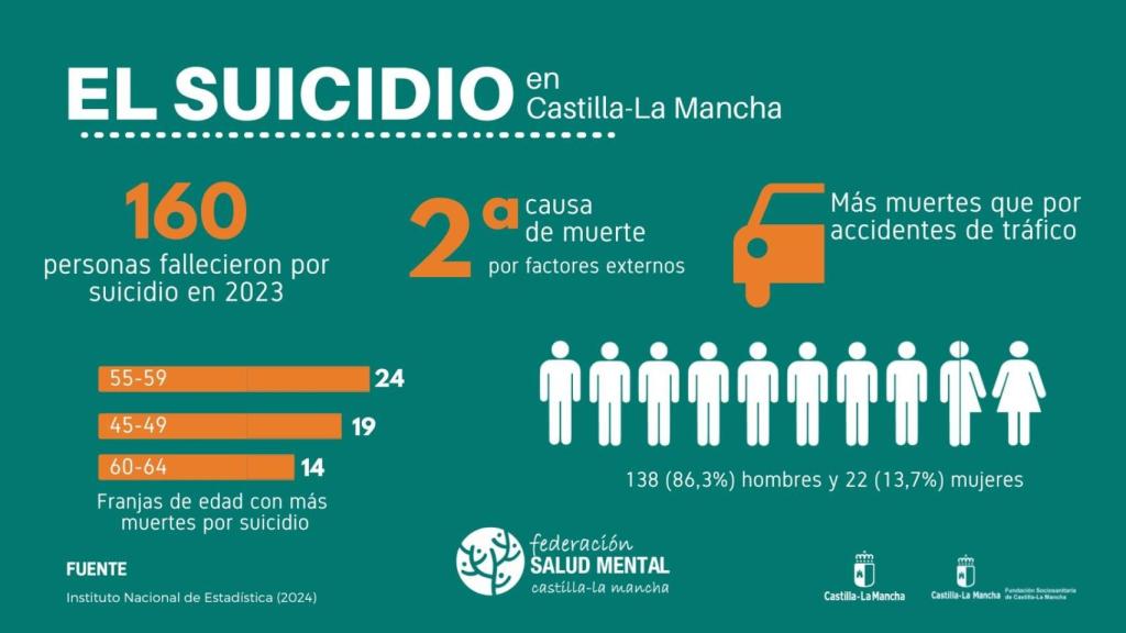 Fuente: Federación de Salud Mental de Castilla-La Mancha.