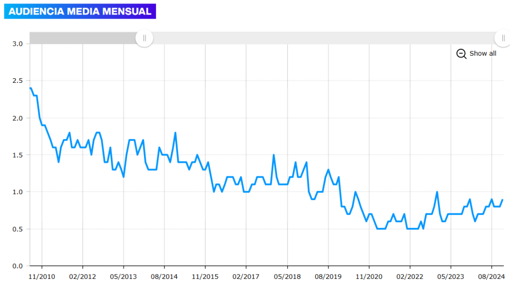 Evolución de la audiencia media mensual de Disney Channel España.