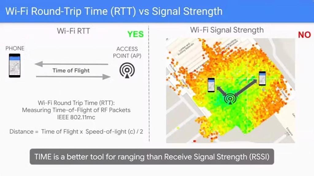 WiFi RTT contra fuerza de la señal