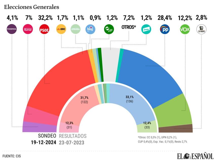 El CIS de Tezanos regala una nueva victoria a Sánchez pese a la corrupción y lo pone 4 puntos sobre Feijóo para cerrar 2024