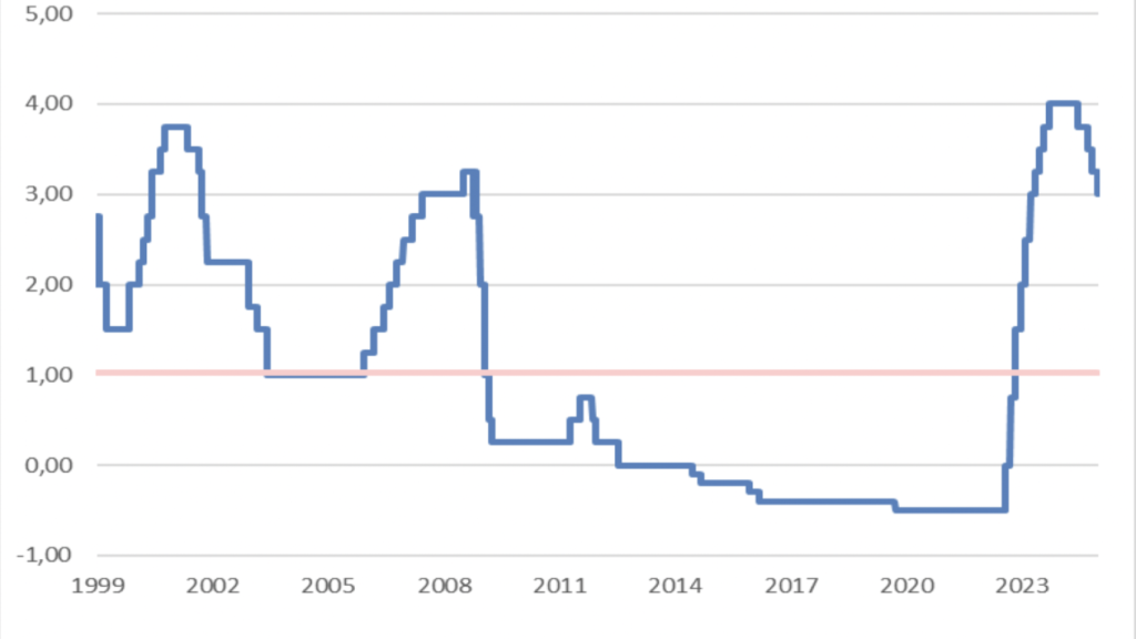 Fuente. BCE y elaboración propia