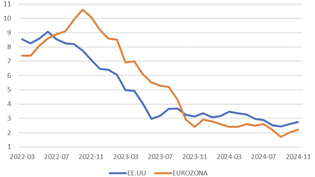 Fuente: Reserva Federal y Eurostat