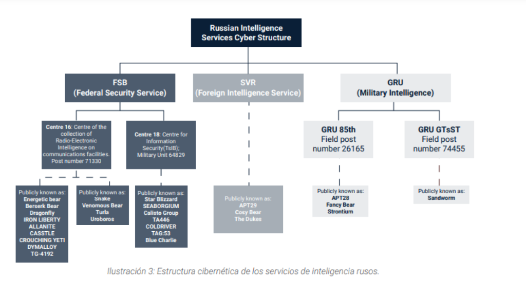 Esquema de las ciberbandas que trabajan para los servicios de inteligencia del Kremlin.