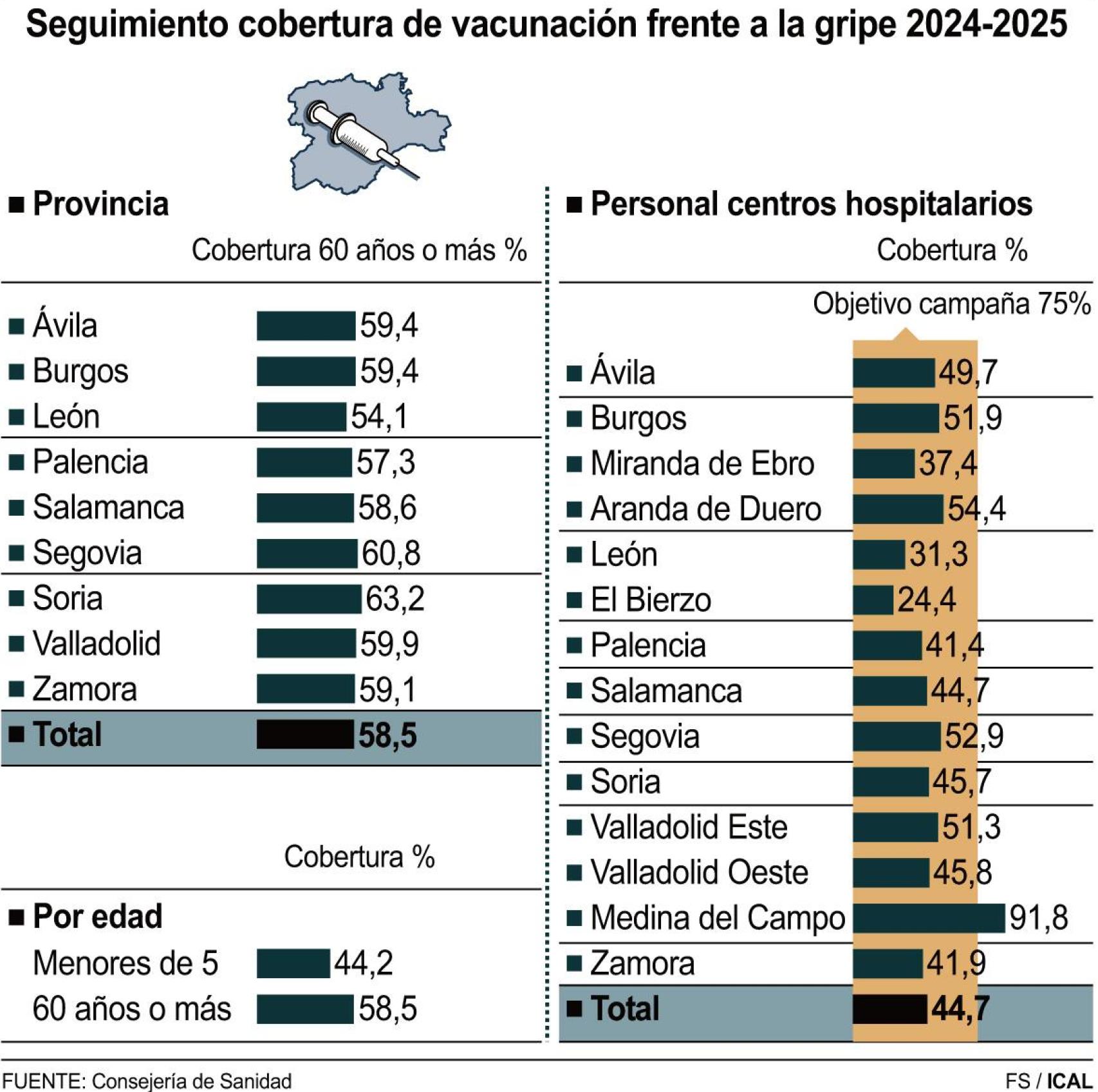 Seguimiento cobertura vacunación de la gripe