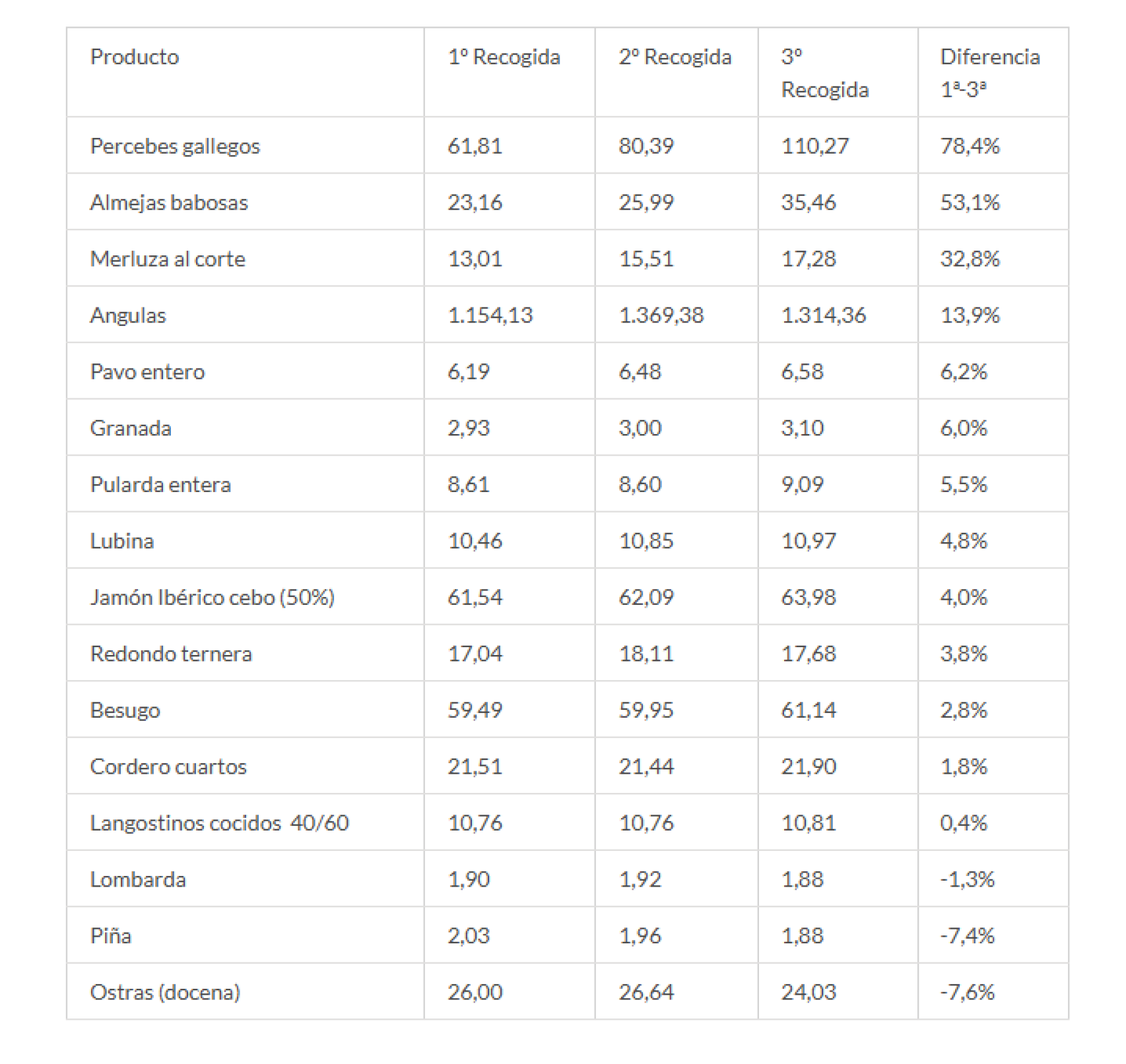 Aumento de lo precios de los alimentos en Navidad en 2024.