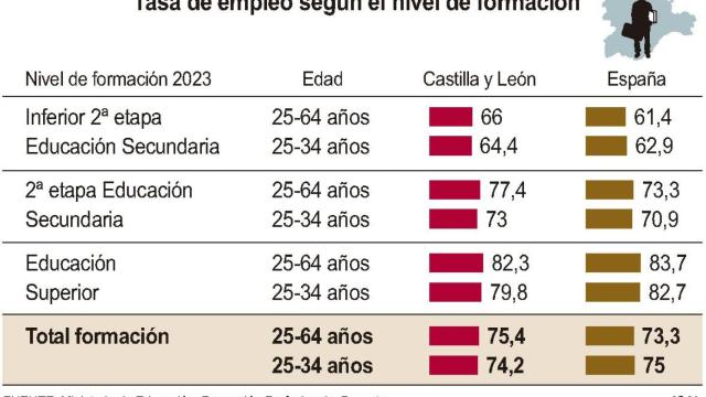 Tasa de empleo según el nivel de formación en Castilla y León