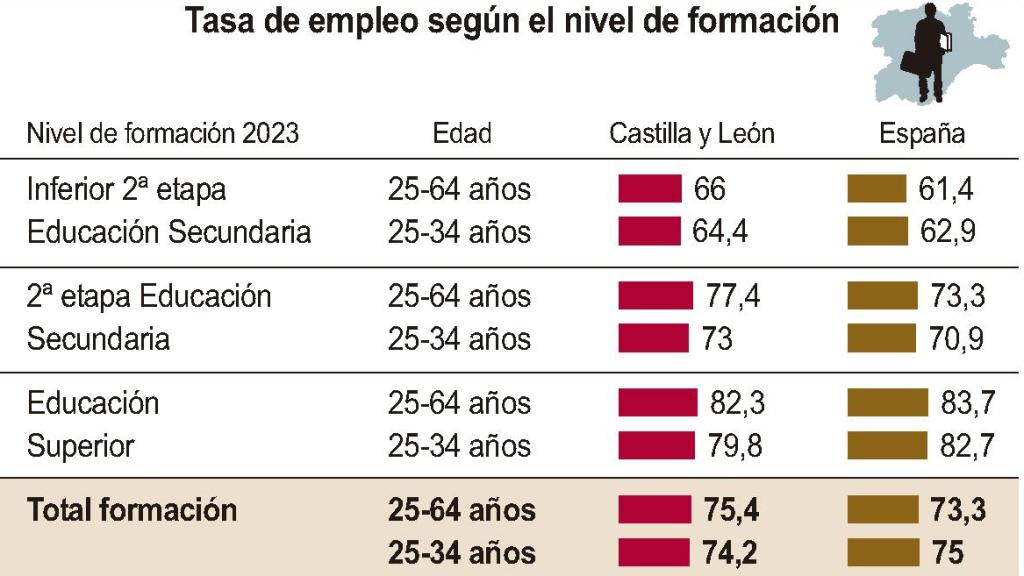 Tasa de empleo según el nivel de formación en Castilla y León