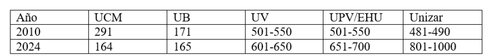 Evolución QS World University Rankings (2010 - 2024).