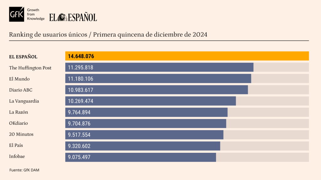 Tabla de datos personalizada con Marcas competencia de EL ESPAÑOL. Release de datos de noviembre de 2024.