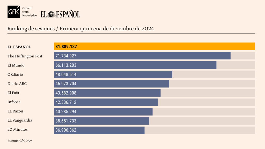 Tabla de datos personalizada con Marcas competencia de EL ESPAÑOL. Release de datos de diciembre de 2024.