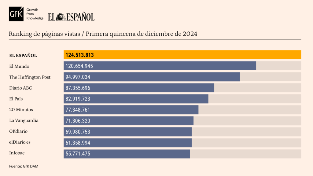 Tabla de datos personalizada con Marcas competencia de EL ESPAÑOL. Release de datos de diciembre de 2024.