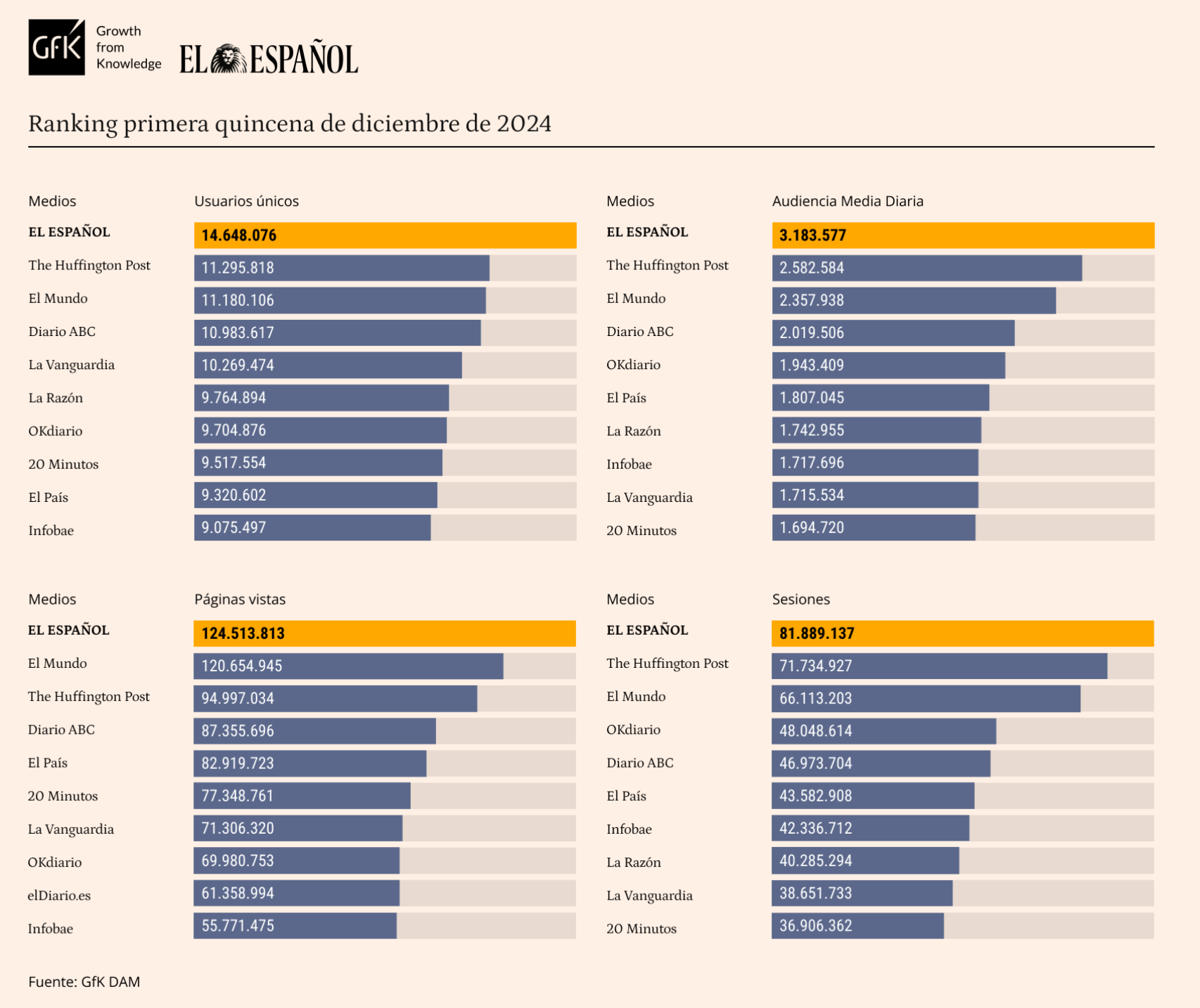 Tabla de datos personalizada con Marcas competencia de EL ESPAÑOL. Release de datos de diciembre de 2024.