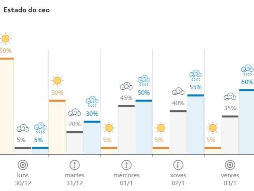 Predicción a medio plazo del tiempo en A Coruña