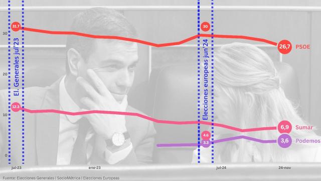 Histórico de la intención de voto de PSOE, Sumar y Podemos según los sondeos de SocioMétrica. Se incluyen también las intenciones de voto de las elecciones generales de 2023 y de las europeas de 2024