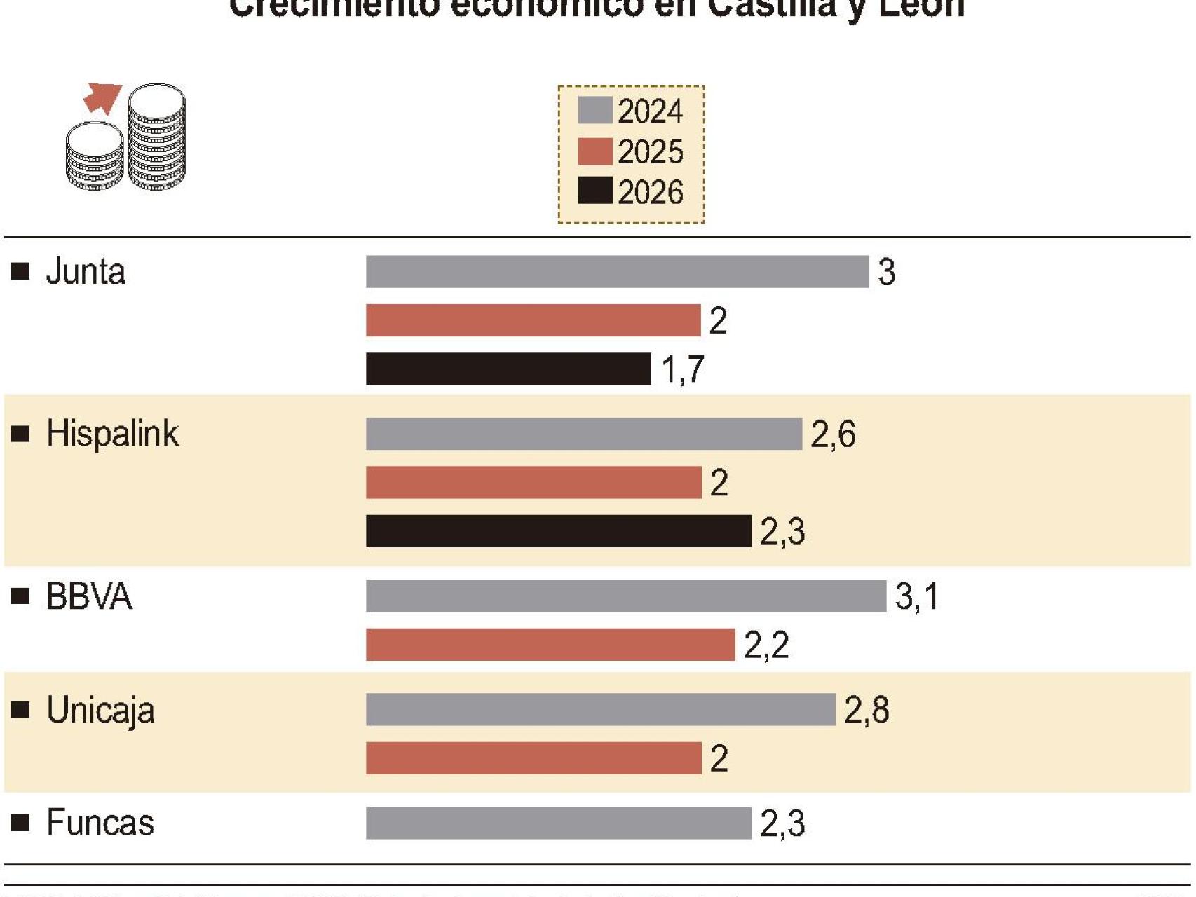 Castilla y León desacelerará en 2025 y crecerá entre un 2 y un 2,2%, según los principales institutos de predicción