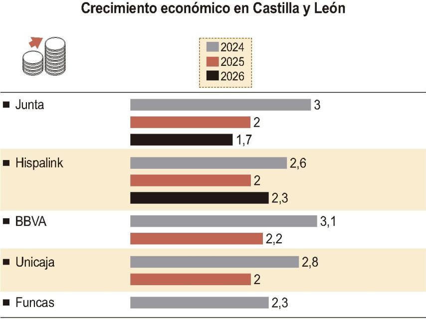 Castilla y León desacelerará en 2025 y crecerá entre un 2 y un 2,2%, según los principales institutos de predicción