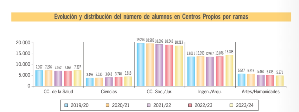 Evolución del número de alumnos divididos por ramas del conocimiento en la US