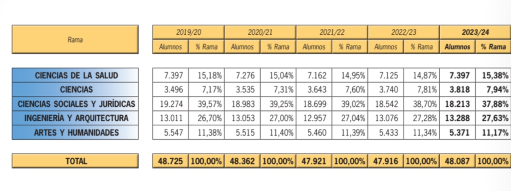 Relación de alumnos (número y porcentaje de variación) en cada una de las ramas del conocimiento desde el curso 2019-2020.