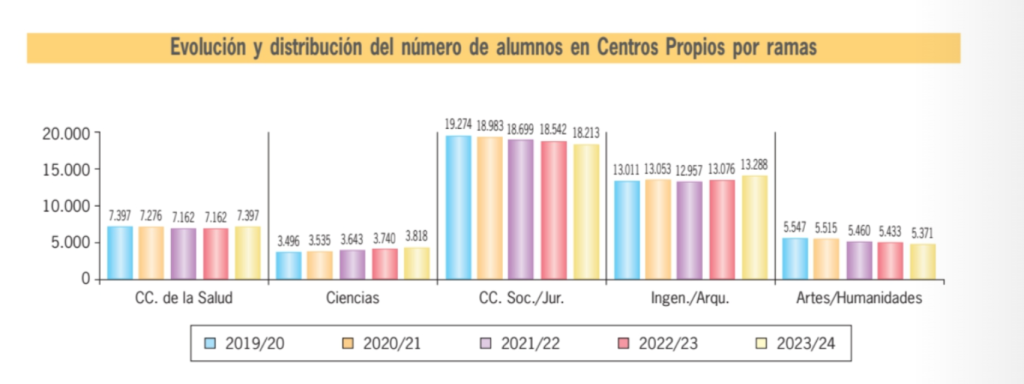 Evolución y distribución del número de alumnos en centros propios por ramas