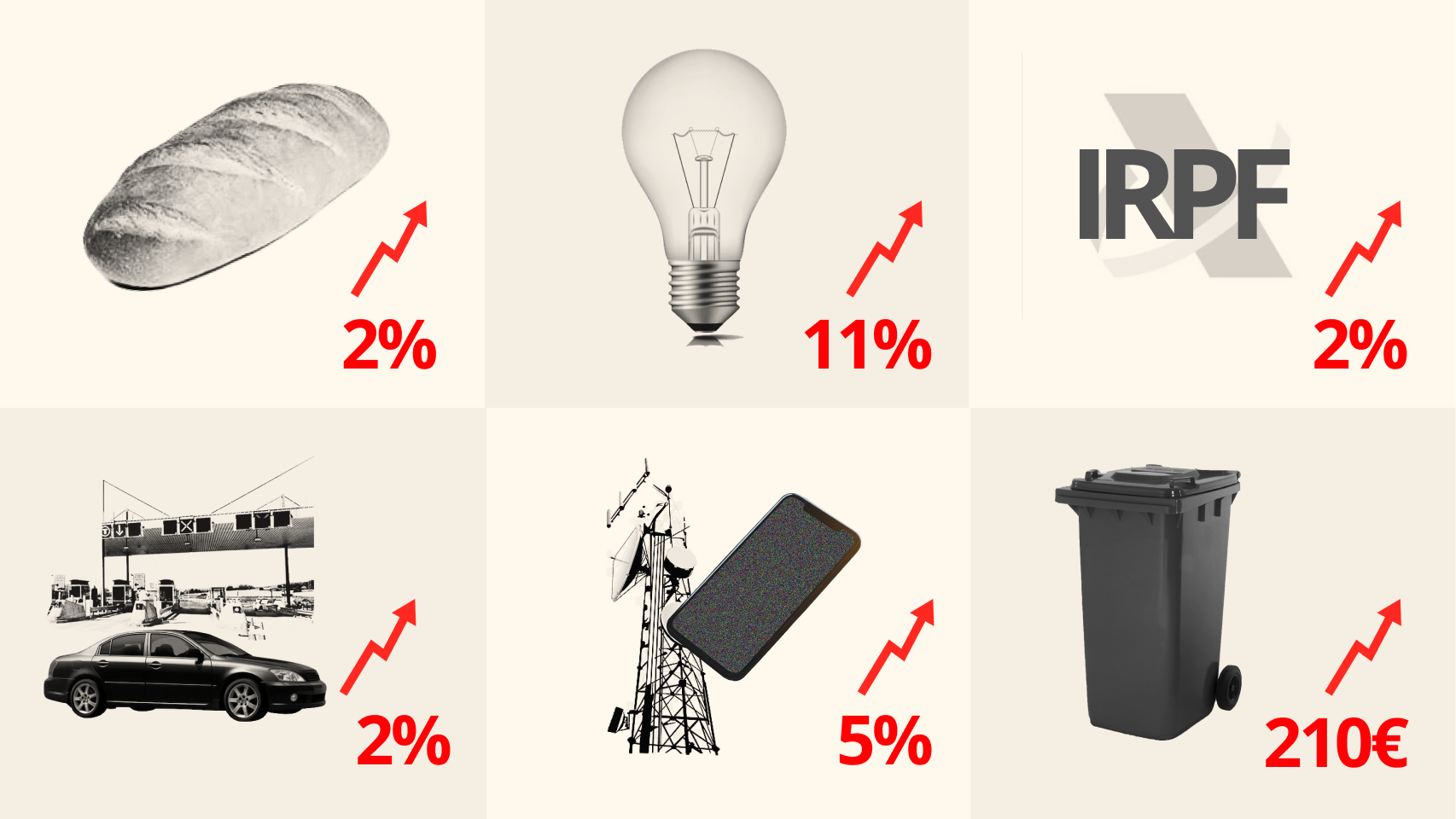 De los alimentos a la luz, pasando por cotizaciones y peajes: esto es todo lo que sube a partir del 1 de enero de 2025